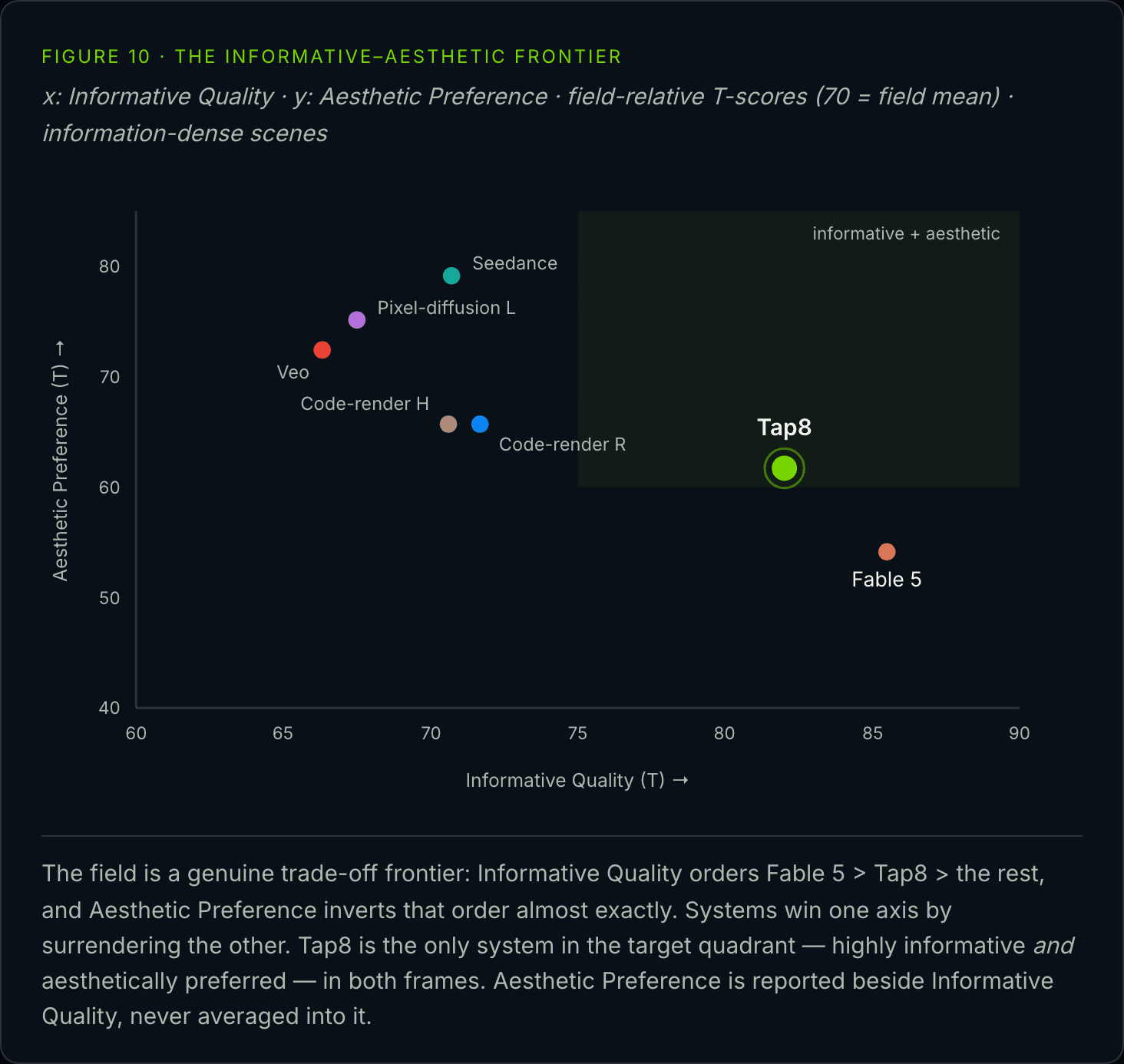 Figure 10 · The informative–aesthetic frontier